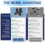 Buy now SB SOX Plantar Fasciitis Relief Socks â€“ Ankle Brace Compression Sleeve â€“ Arch Support for Foot Pain, Swelling, Heel Spurs â€“ Foot Brace for Achilles Tendonitis Relief, Injury Recovery (Blue, Medium) at indiglob india