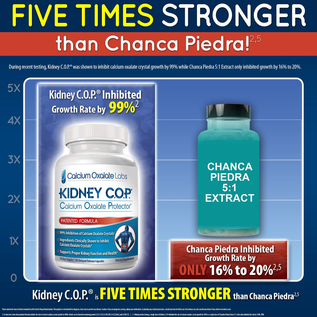 KIDNEY C.O.P. Calcium Oxalate Kidney Stone Support Supplement 3 Pack | Urologist Recommended, 99% Calcium Oxalate Inhibition, 5X Stronger Than Chanca Piedra, Patented Formula, 90-day supply