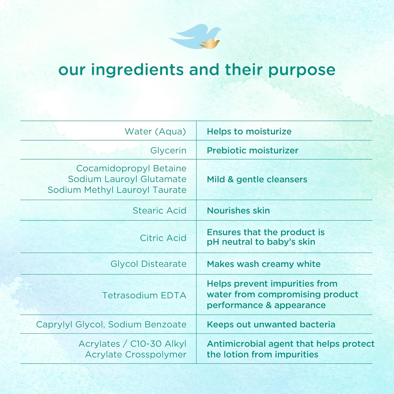 Buy now Baby Dove Sensitive Skin Care Baby Wash For Bath Time, Moisture Fragrance Free and Hypoallergenic, Washes Away Bacteria 20 oz at indiglob india