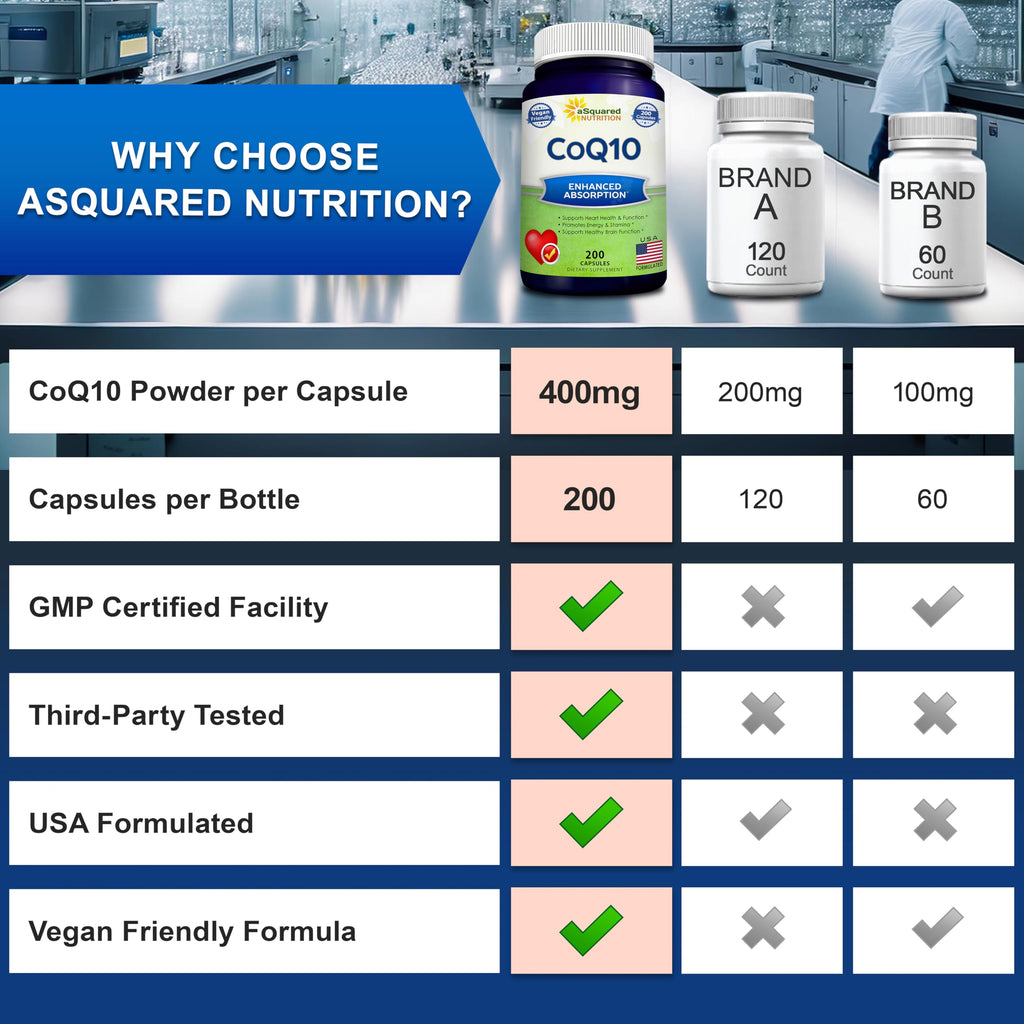 CoQ10 400mg - 200 Capsules - Co Q 10 Supplement - Coenzyme Q10 Pills - CQ10 | Max Strength CoQ 10 - High Absorption Ubiquinone Powder - CO Q-10 Enzyme Vitamin Alternative to Softgels & Gummies