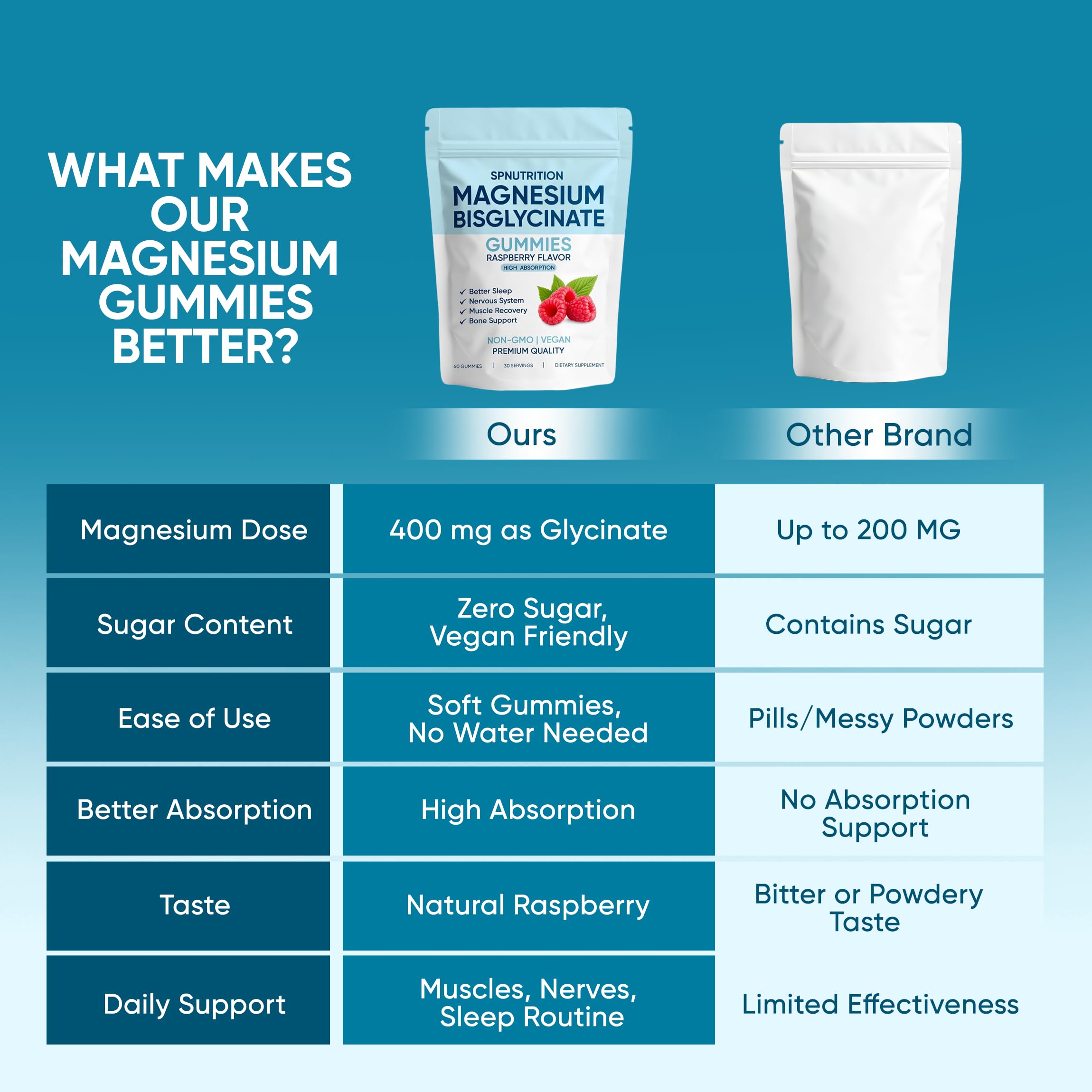 Spnutrition Magnesium Bisglycinate Gummies – 400mg Magnesium Bisglycinate Chelate, with Sea Salt & Raspberry Fruit Powder – Vegan, 60 Gummies