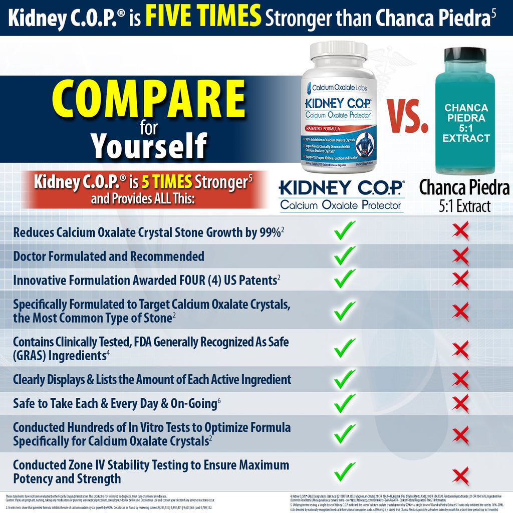 KIDNEY C.O.P. Calcium Oxalate Kidney Stone Support Supplement 3 Pack | Urologist Recommended, 99% Calcium Oxalate Inhibition, 5X Stronger Than Chanca Piedra, Patented Formula, 90-day supply
