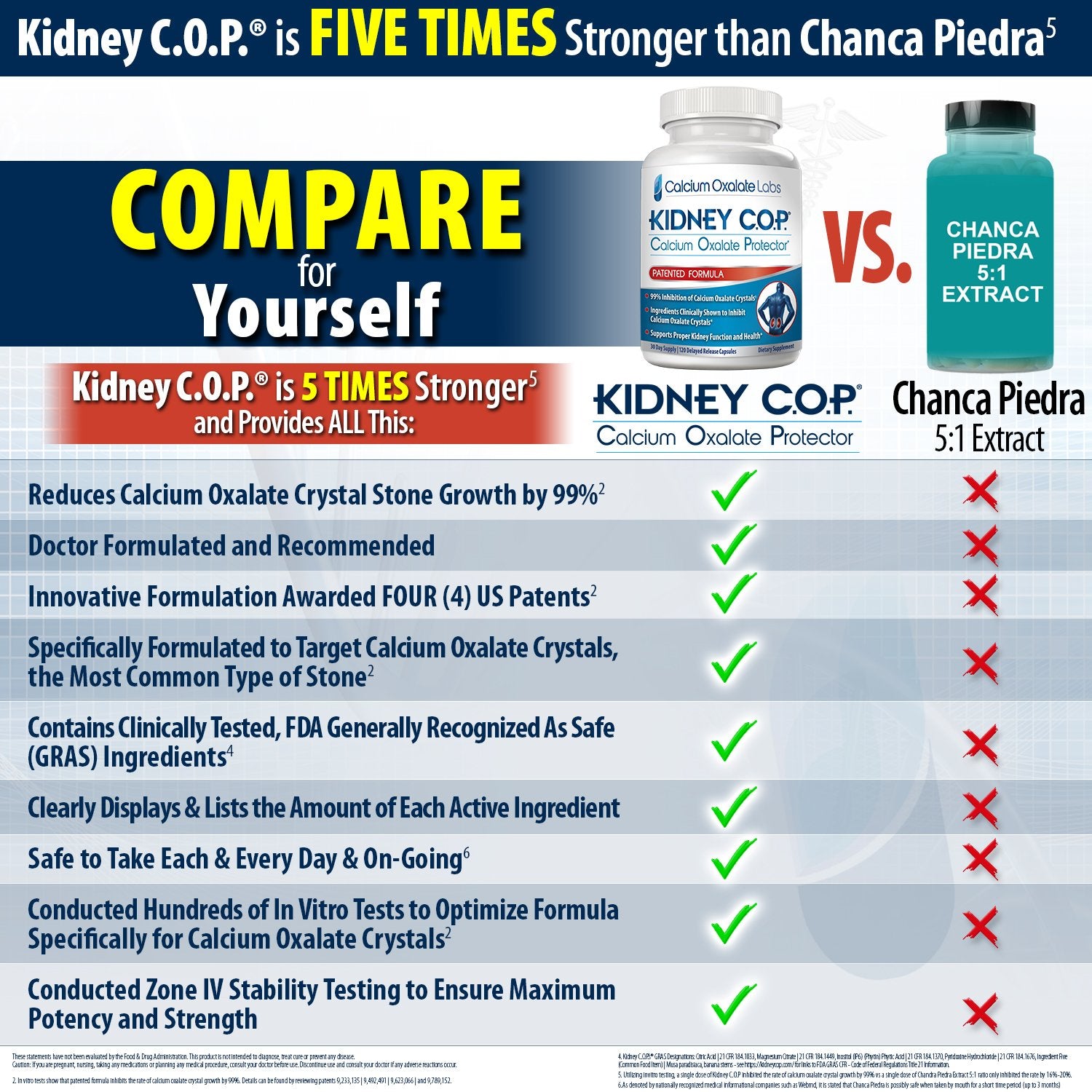 KIDNEY C.O.P. Calcium Oxalate Kidney Stone Support Supplement 3 Pack | Urologist Recommended, 99% Calcium Oxalate Inhibition, 5X Stronger Than Chanca Piedra, Patented Formula, 90-day supply