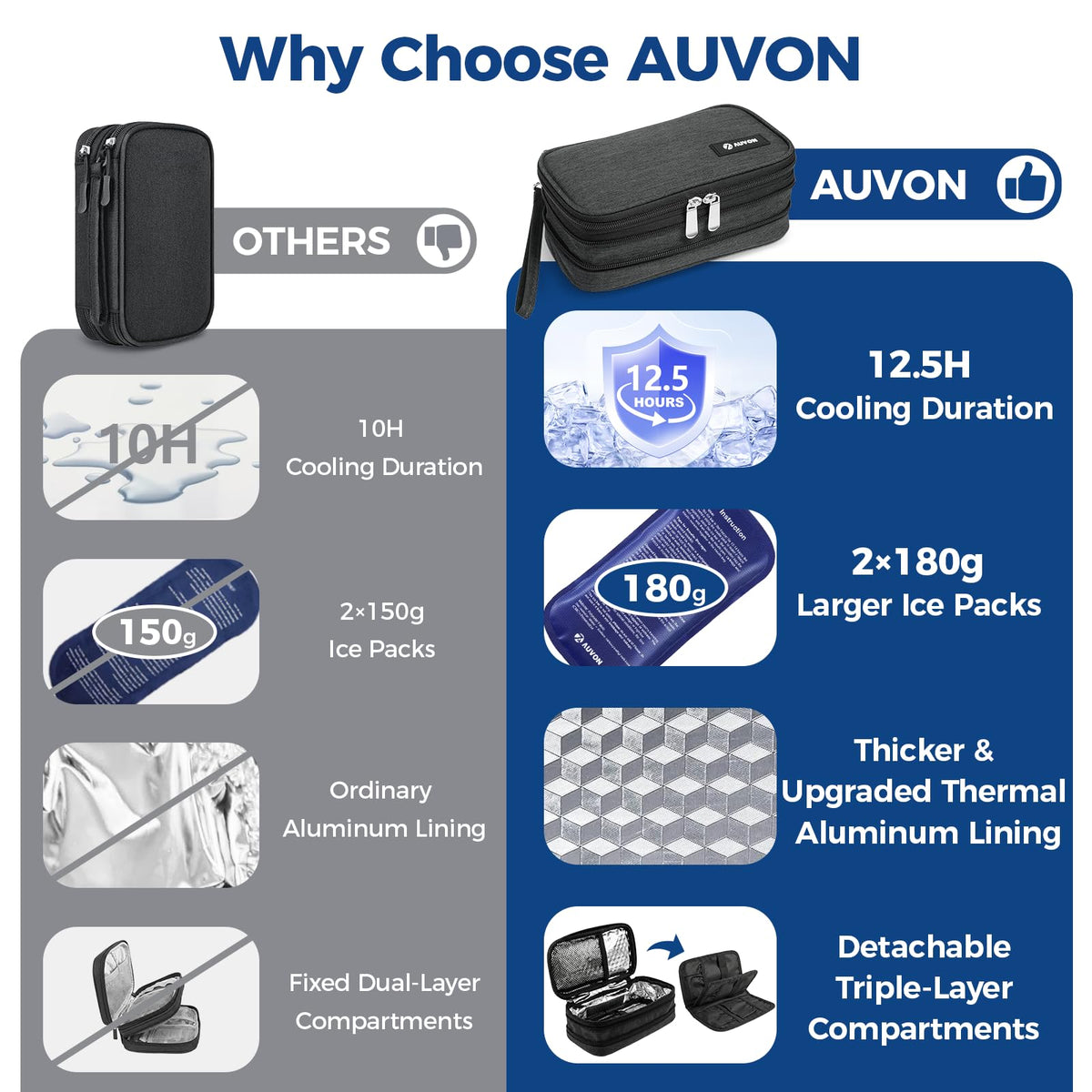 Discover the AUVON Insulin Cooler Travel Case, a premium imported solution with 12.5 hours cooling duration. Available at Curat Cart.