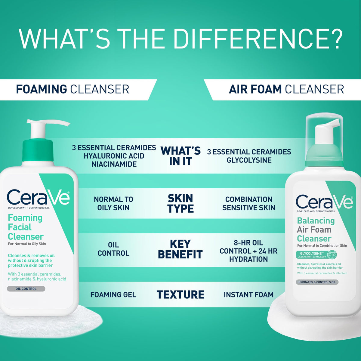 CeraVe Foaming Facial Cleanser - Application & Usage Demonstration | buy online in India with doorstep delivery at Curat Cart