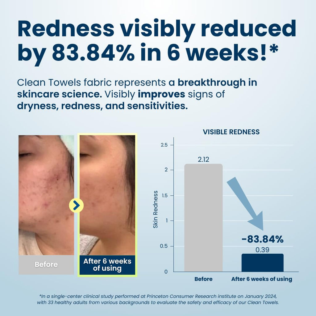 Clean Skin Club Clean Towels reduce redness by 83.84% in 6 weeks. Order online in India for healthier skin!