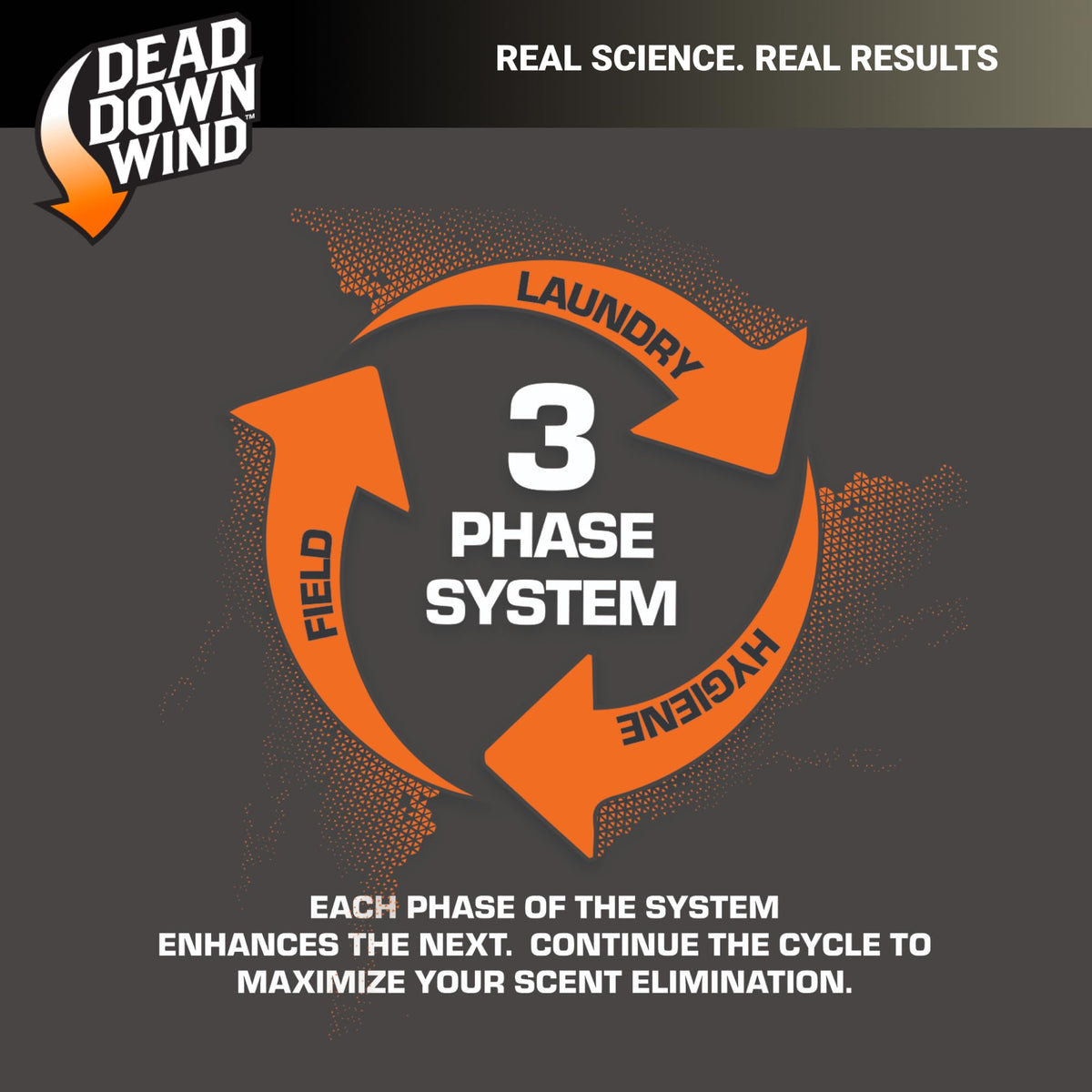 Discover the Dead Down Wind Hunt Kit featuring a 3-phase system for optimal scent elimination, presented in official packaging. Available at Curat Cart.