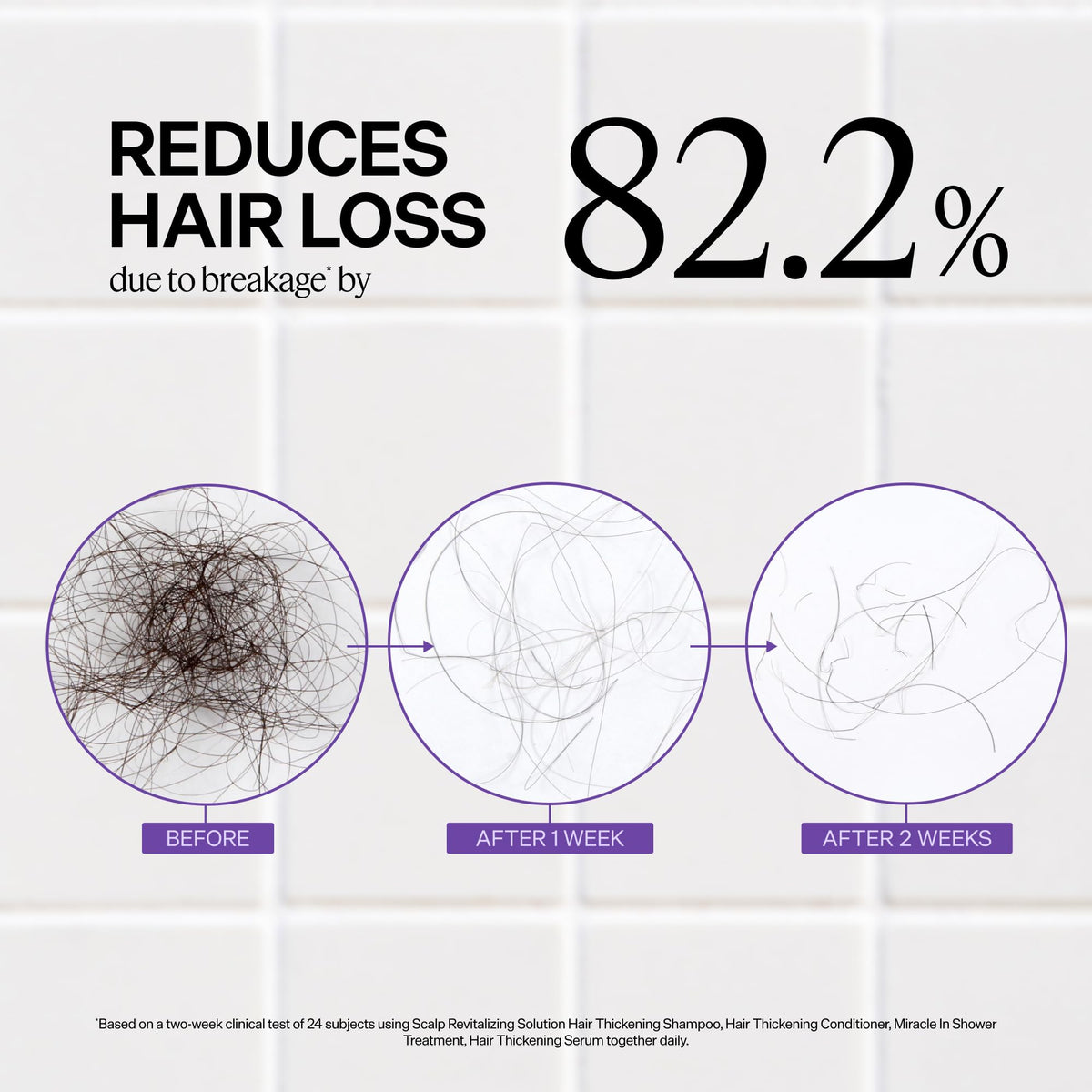 Dr. Groot Miracle Shower Treatment reduces hair loss by 82.2%. Verified by CuratCart for effective results.