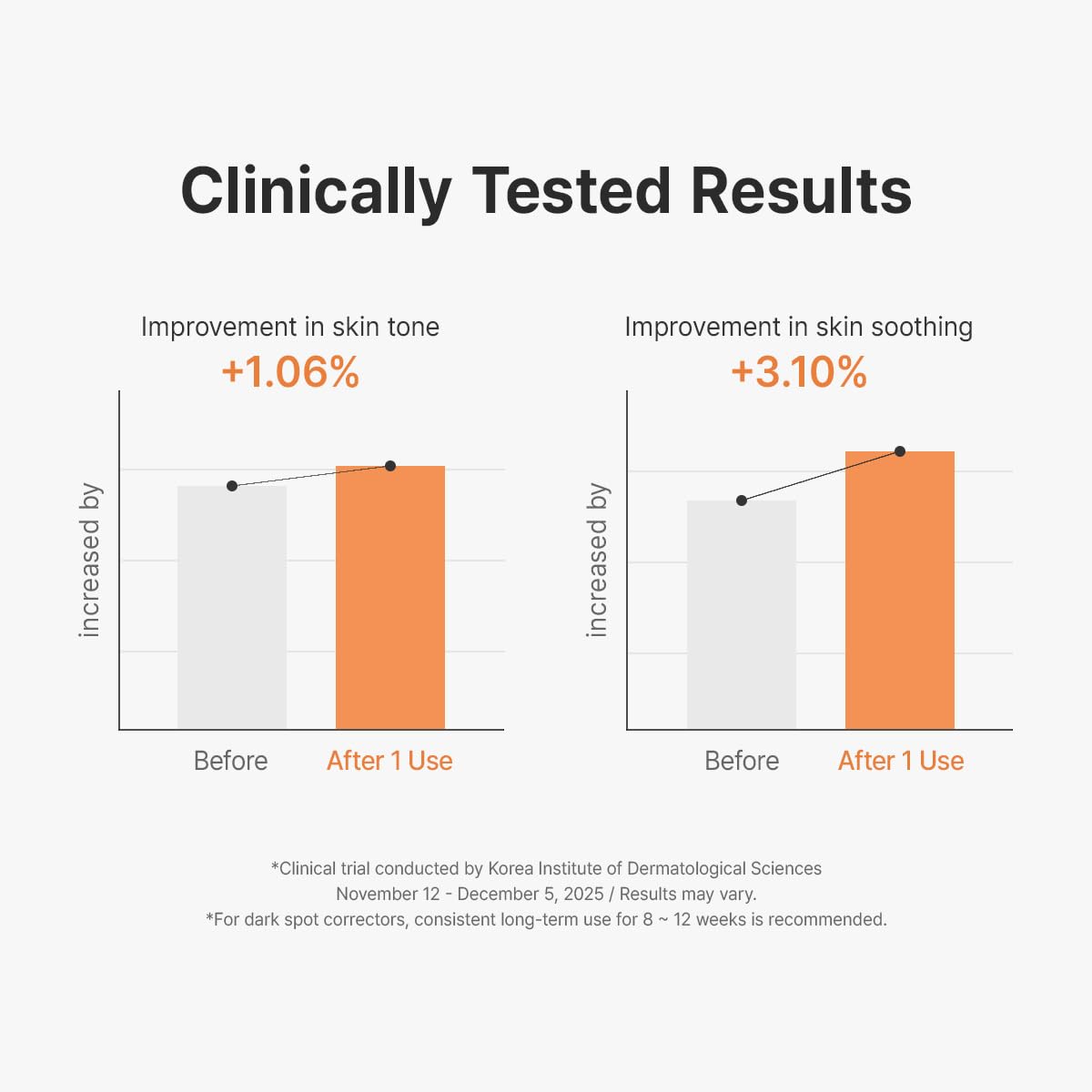 Dr.Althea Melaclear Cream shows a 1.06% improvement in skin tone and 3.10% in skin soothing. Upgrade your skincare routine with Curat Cart.