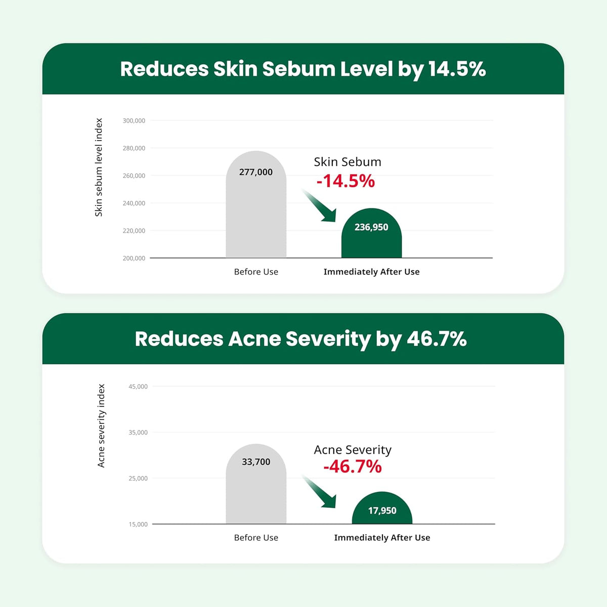 Dr.G Red Blemish Clear Cream effectiveness chart, highlighting skin sebum and acne severity reductions.