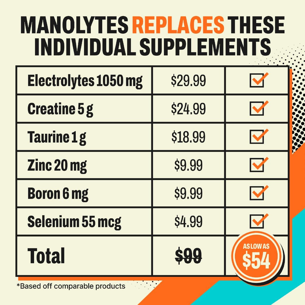 Manolytes electrolytes for men effectively replace multiple supplements. Perfect for daily use, available at Curat Cart.