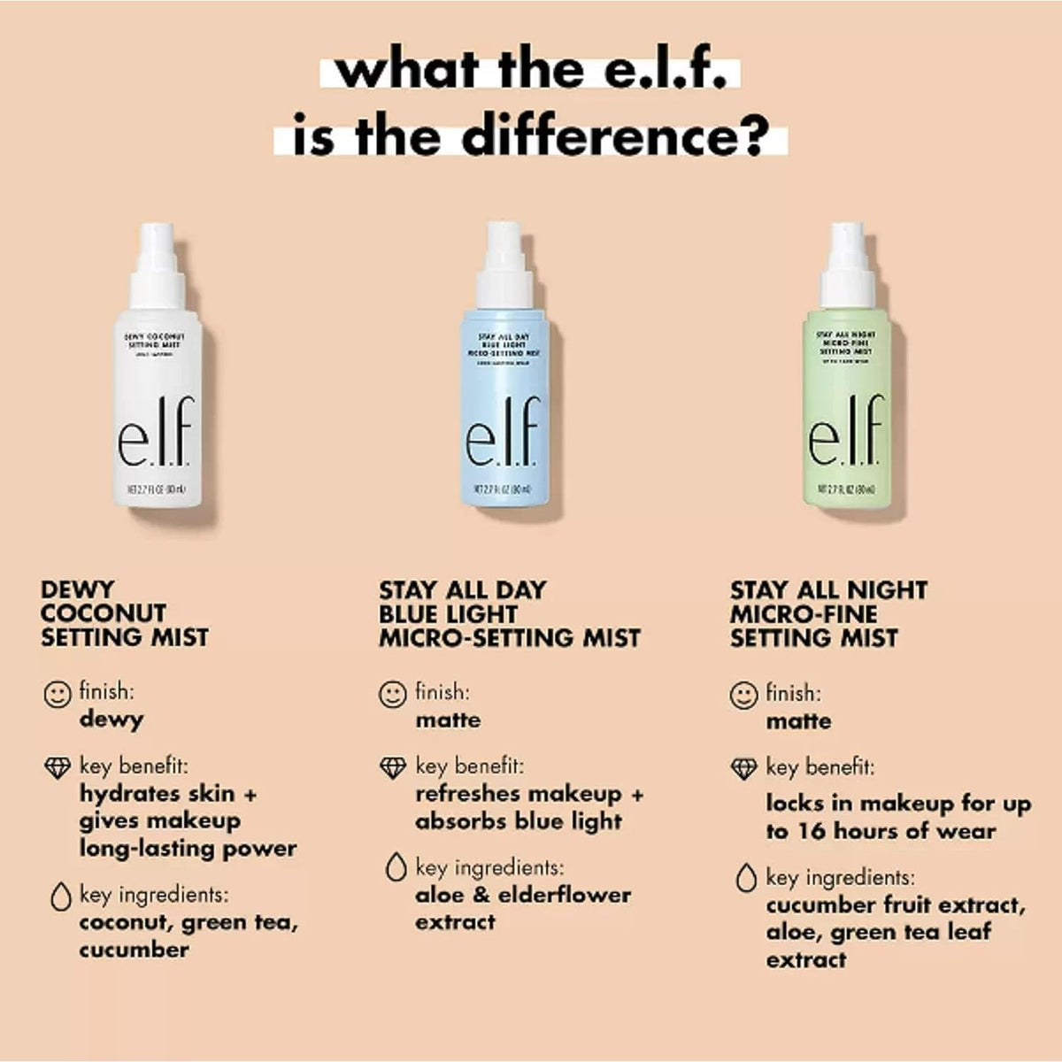 Discover e.l.f. Stay All Night Setting Mist for lasting makeup. Available in India for online order. Enjoy 16 hours of wear!