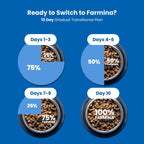 Discover the exclusive Farmina N&D Quinoa Urinary Duck Formula transition plan, specially curated by Curat Cart for optimal pet health.