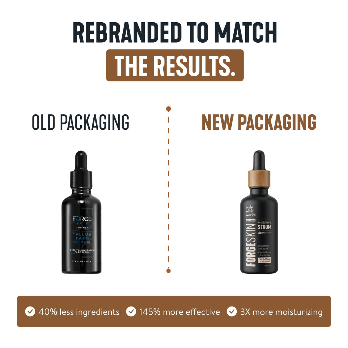 FORGE SKIN Night Beef Tallow Serum showcases rebranded packaging highlighting 145% more effectiveness. 100% Authentic, available in India at Curat Cart.