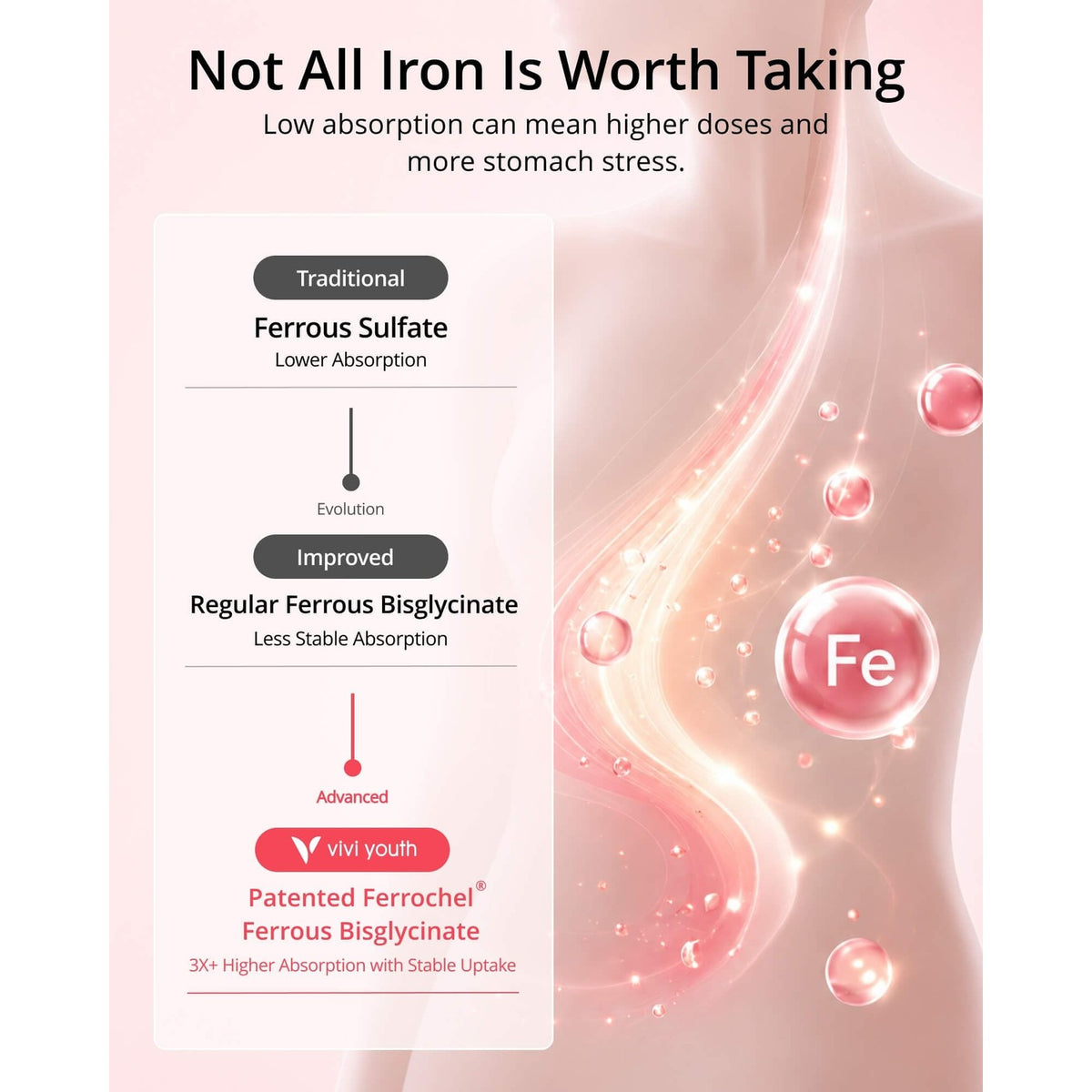 Discover Ferrochel Iron Bisglycinate for superior absorption. Perfect for daily use, upgrade your routine with Curat Cart today.