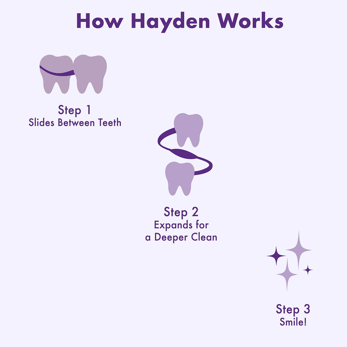 How Hayden Expanding Dental Floss works: slides between teeth, expands for deeper clean, and promotes a healthy smile. Available at Curat Cart.