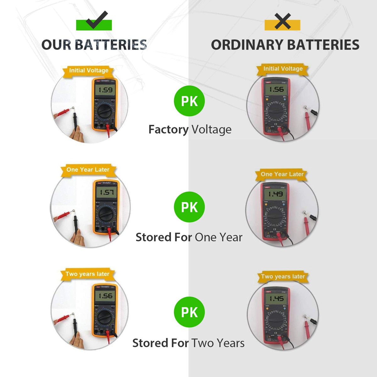 See the superior voltage retention of LiCB LR1130 batteries over ordinary ones. Verified by CuratCart for quality assurance.