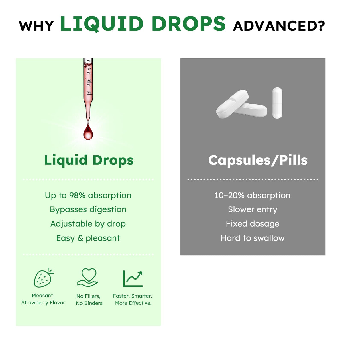 Liquid collagen drops offer up to 98% absorption, bypassing digestion, with a pleasant strawberry flavor for easy use.