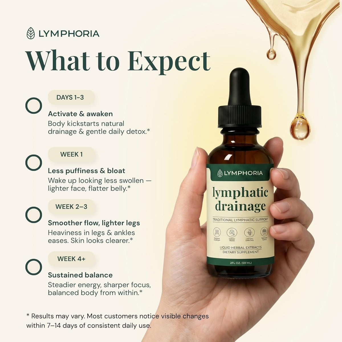 Lymphoria lymphatic drainage drops in original packaging, promoting bloat relief and detox benefits for a flatter appearance.