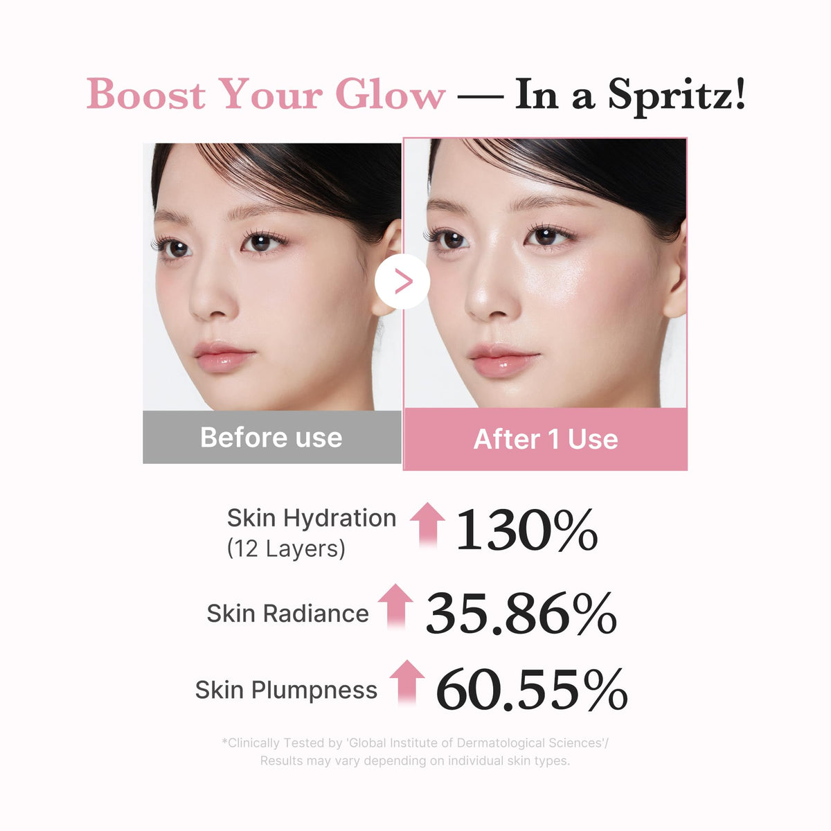 Medicube Jelly Mist Serum shows impressive skin hydration increase by 130% after one use. Elevate your glow today!