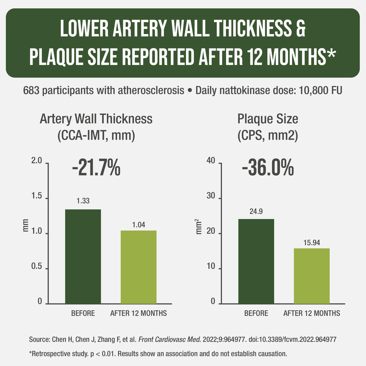 Nattokinase 10800 fu shown in a study infographic highlighting reduced artery wall thickness and plaque size. Available at Curat Cart.