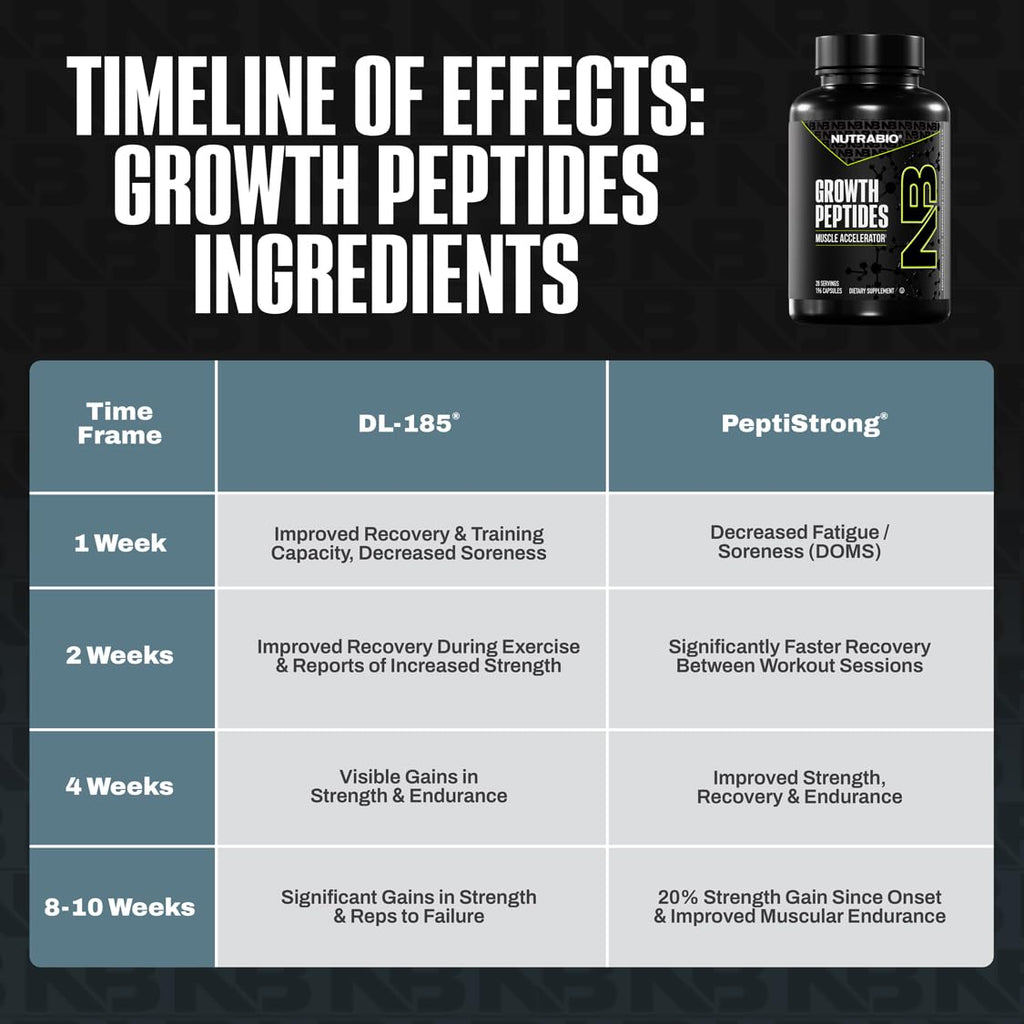 NutraBio Growth Peptides Muscle Accelerator offers enhanced recovery and strength. Specially curated by Curat Cart for premium performance.