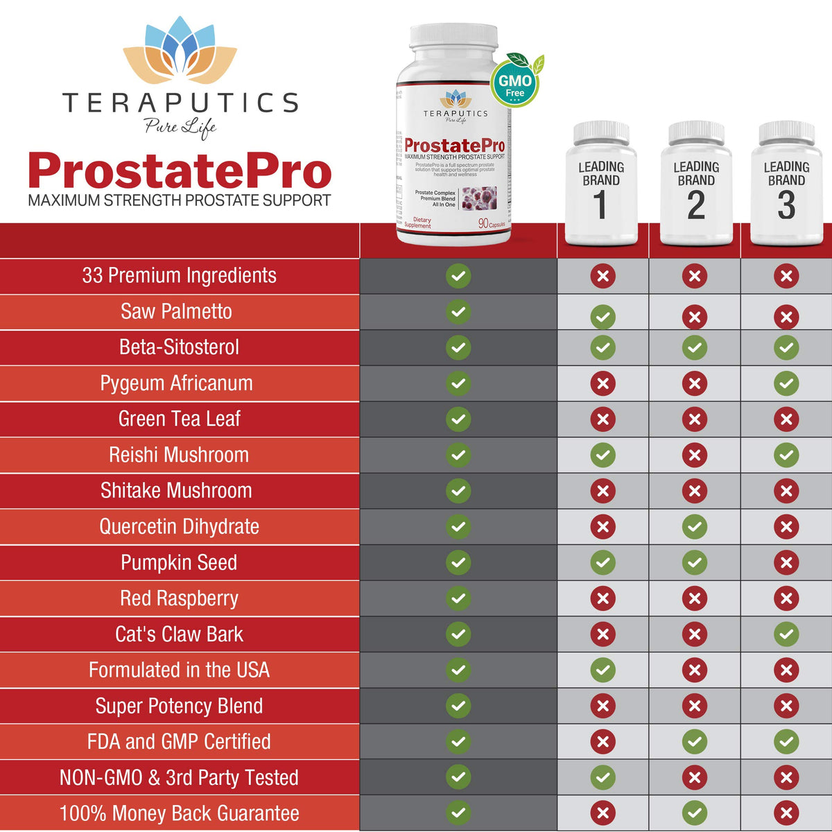 ProstatePro Prostate Health Supplements offer maximum strength support with 33 premium ingredients. Perfect for daily use. Available at Curat Cart.