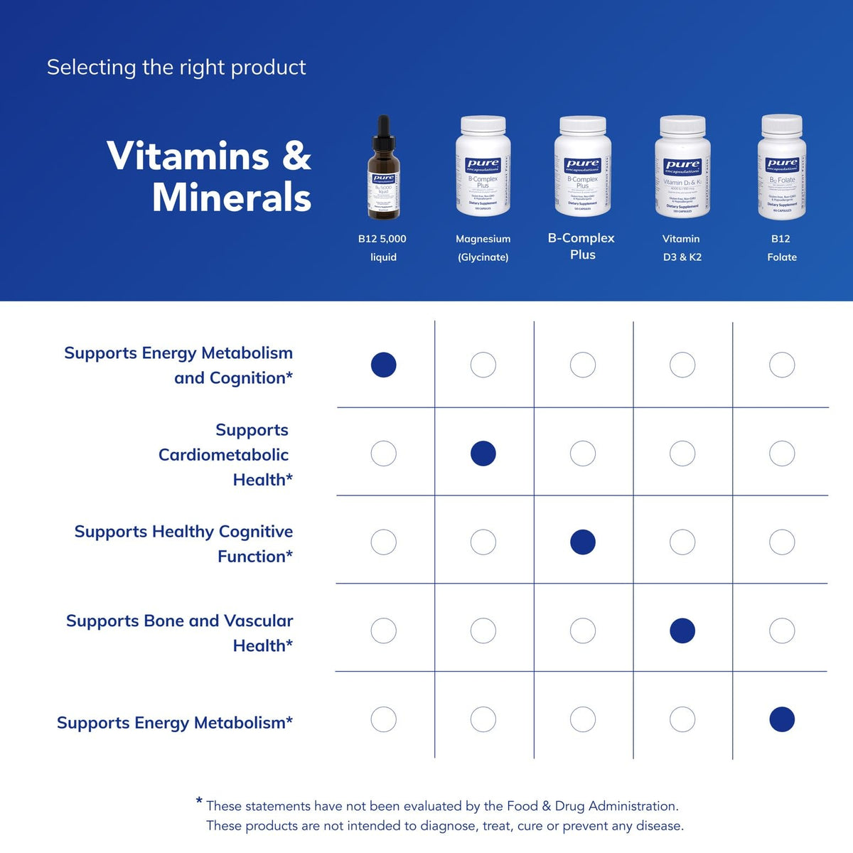 Premium import Pure Encapsulations B12 Liquid supports energy metabolism and cognition. Available at Curat Cart.