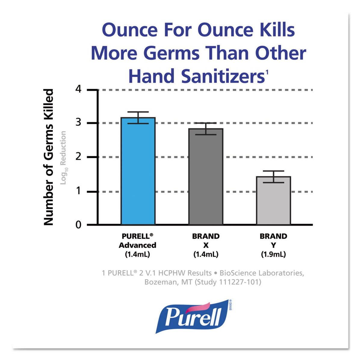 PURELL Advanced Instant Hand Sanitizer outperforms competitors in germ-killing. Premium import available at Curat Cart.
