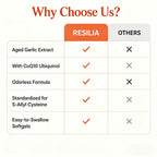 Discover Resilia Aged Odorless Garlic Softgels featuring CoQ10 Ubiquinol and easy-to-swallow design. Available at Curat Cart.