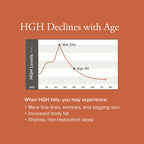 Illustrative graph highlights HGH decline with age, emphasizing Serovital Advanced Natural HGH Support benefits. Available at Curat Cart.