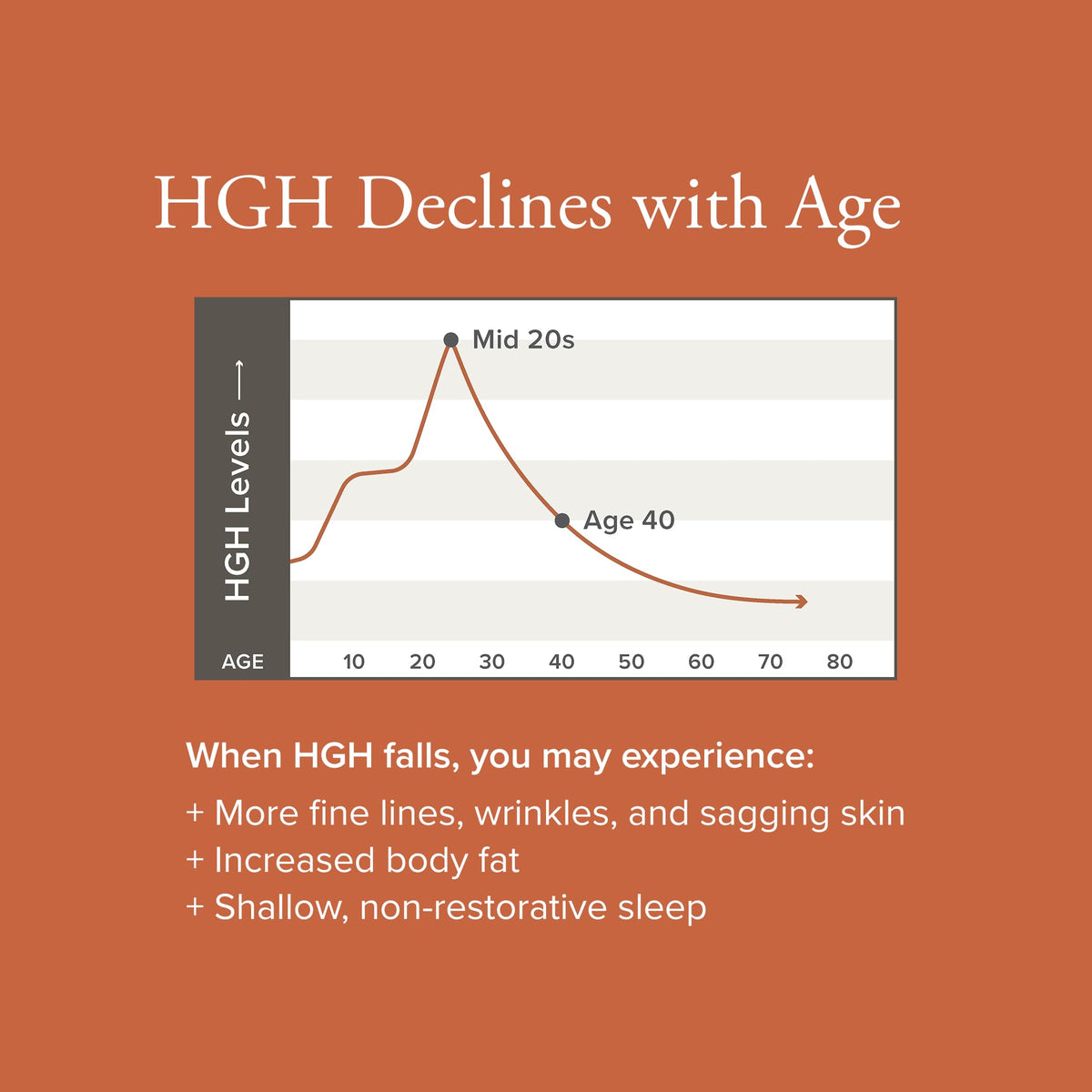Illustrative graph highlights HGH decline with age, emphasizing Serovital Advanced Natural HGH Support benefits. Available at Curat Cart.
