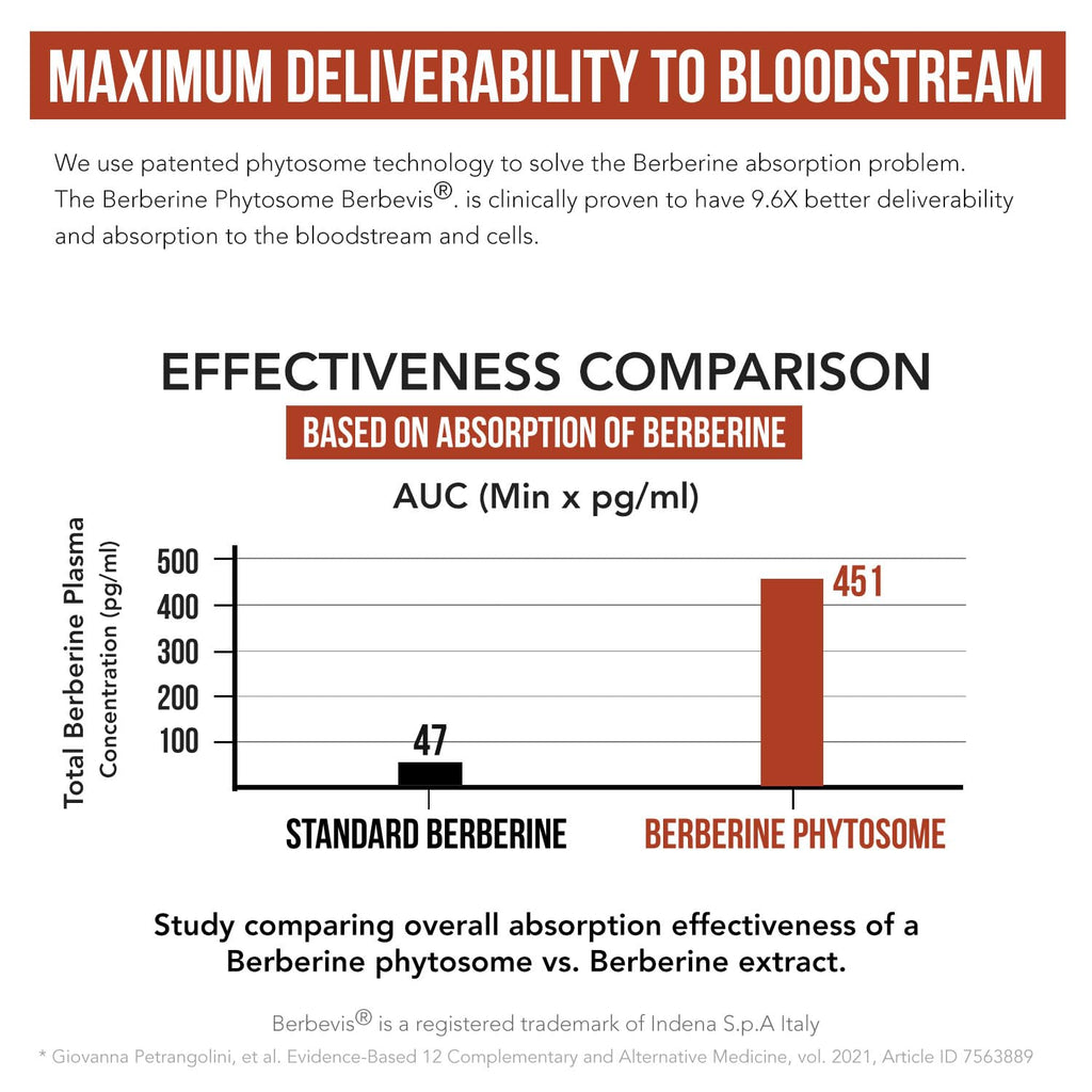 SoActive Berberine 550mg infographic showcasing absorption efficiency of Berberine Phytosome technology. Available at Curat Cart.