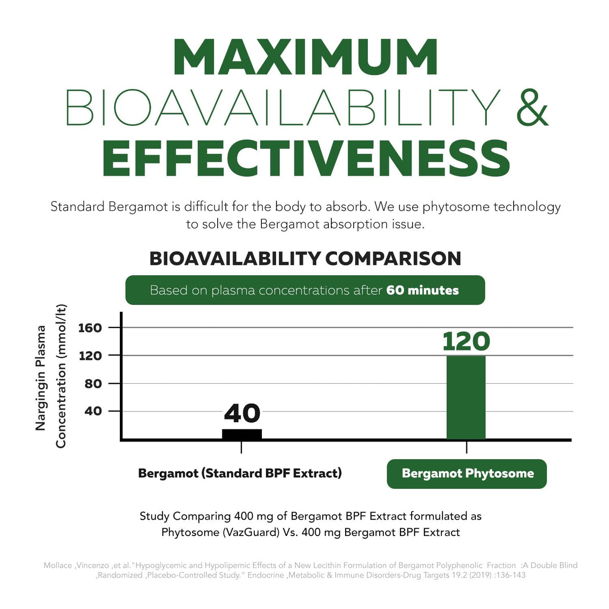 Bergamot Phytosome shows superior absorption compared to standard Bergamot extract. High-quality infographic from Curat Cart.