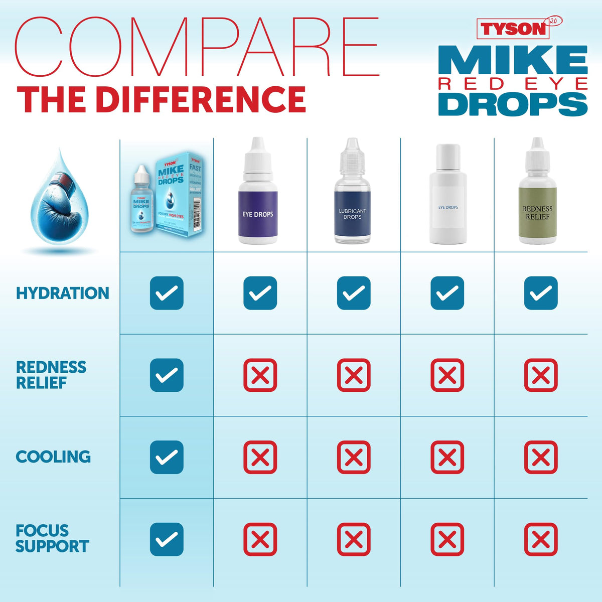 Discover Tyson 2.0 Mike Red Eye Drops, specially curated by Curat Cart for optimal hydration and redness relief. Enhance your eye care routine.