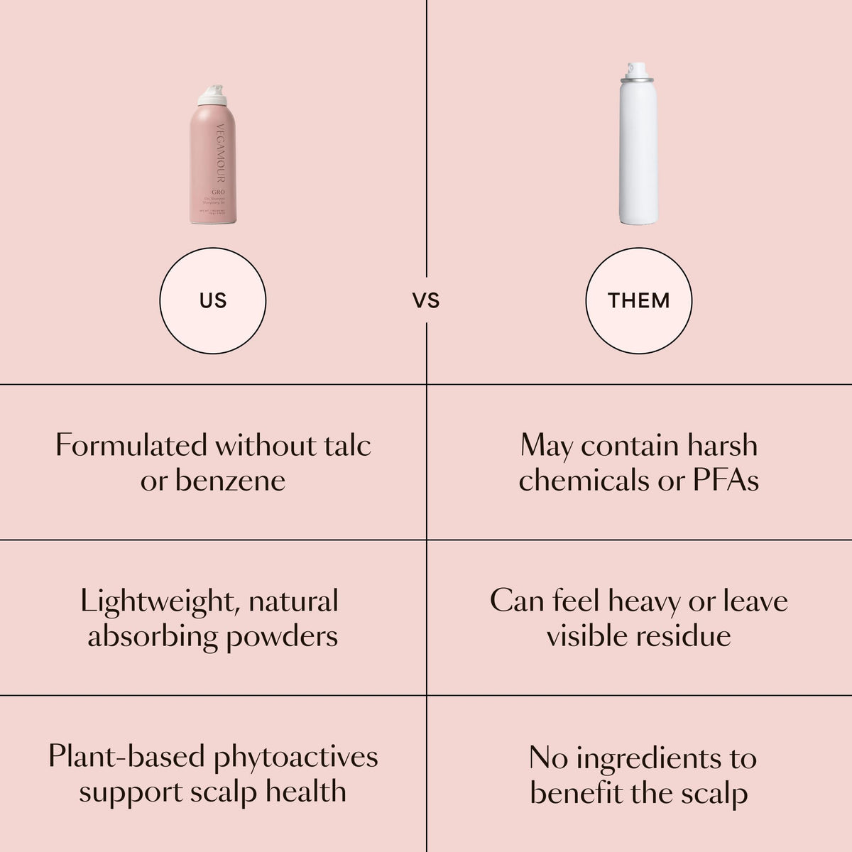 VEGAMOUR GRO Dry Shampoo emphasizes clean ingredients and scalp health, verified by CuratCart. Compare benefits with others.