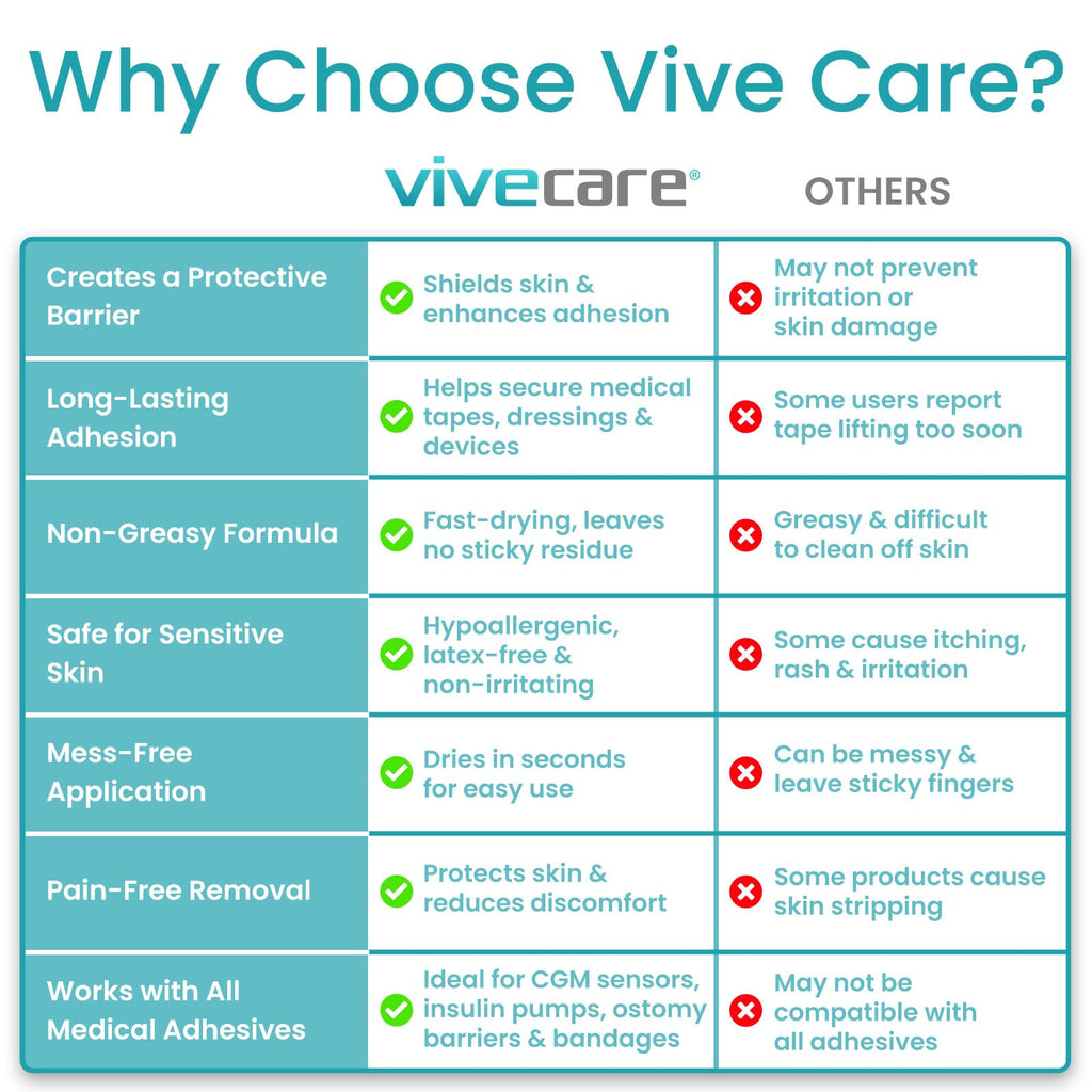 Vivecare Skin Prep Wipes in official packaging, designed for long-lasting adhesion and skin protection. Available at Curat Cart.
